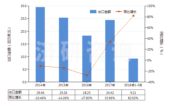 2014-2018年3月中國其他天然石墨(HS25049000)出口總額及增速統(tǒng)計 2014-2018年3月中國其他天然石墨(HS25049000)出口總額及增速統(tǒng)計